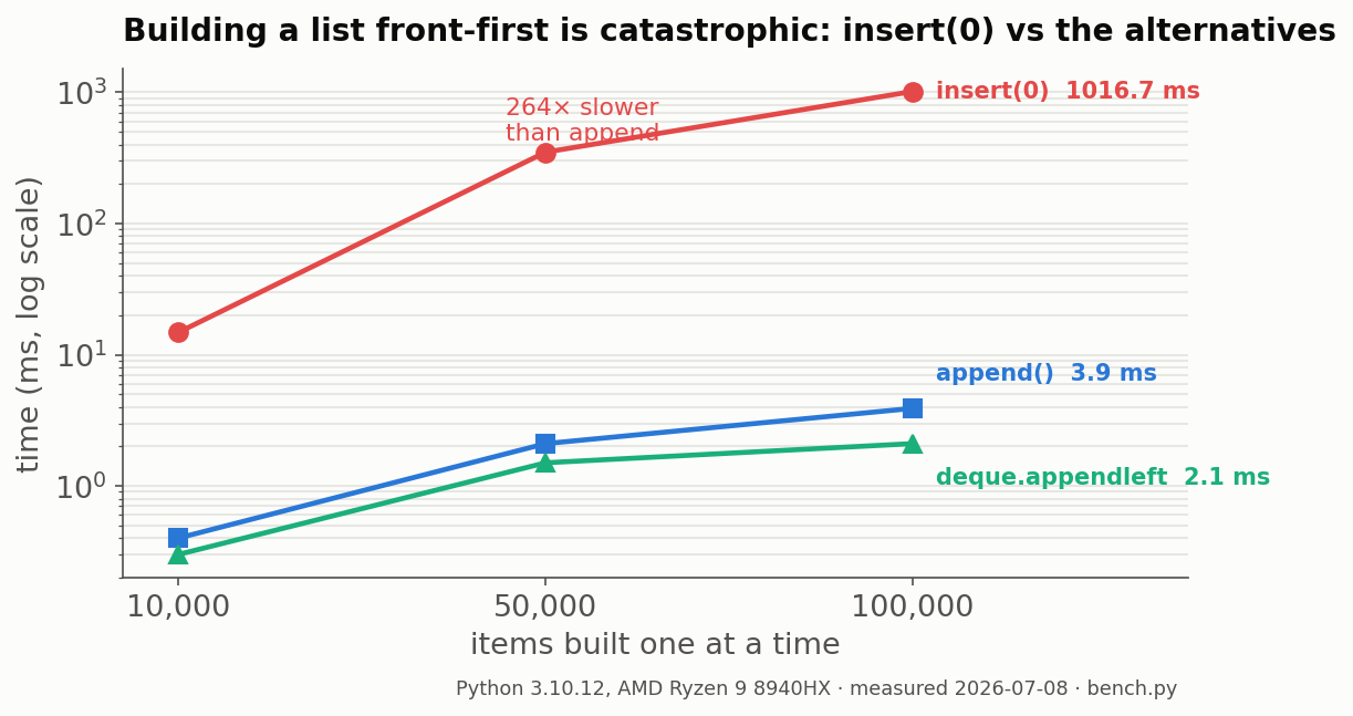 python-insert0-vs-append-benchmark