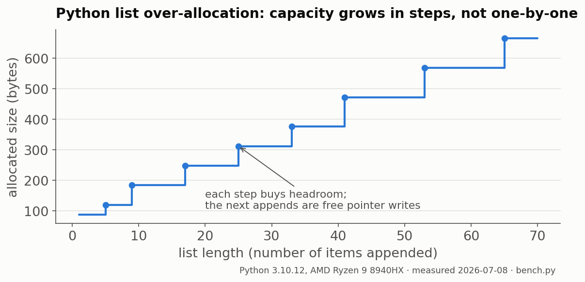 Python list capacity grows in steps, not one slot per append. Measured, bench.py.