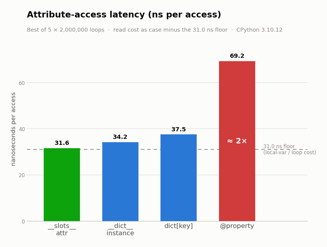 Attribute-access latency above a 31.0 ns measurement floor: slots, dict instance, and dict[key