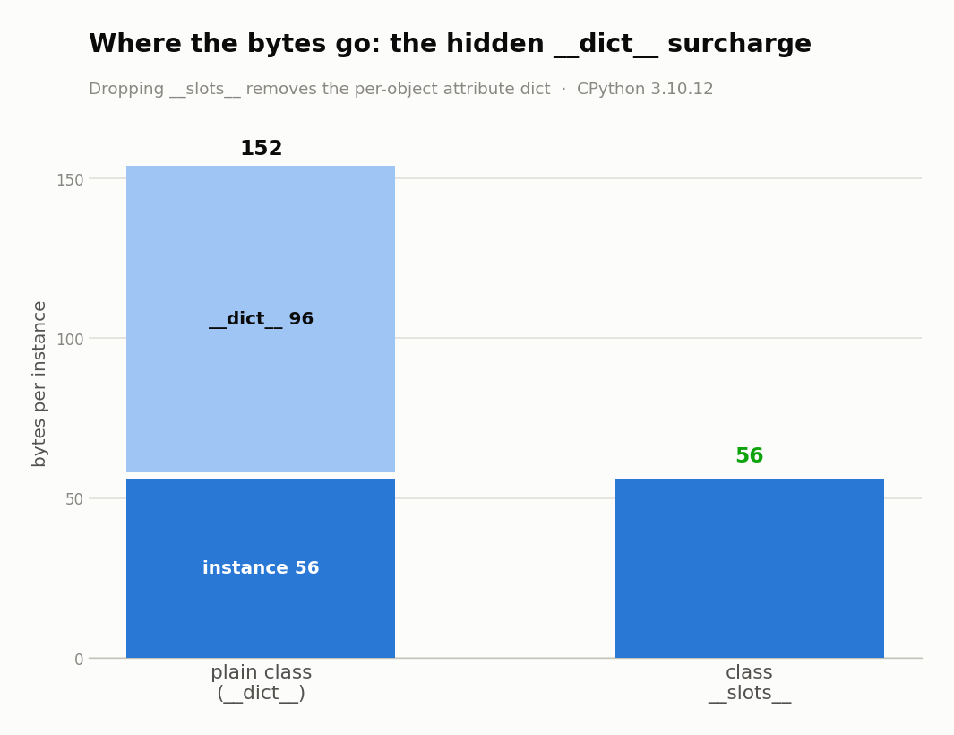 A plain instance is 152 bytes because its attributes live in a separate 96-byte dict; adding slots removes that dict and drops the instance to 56 bytes.