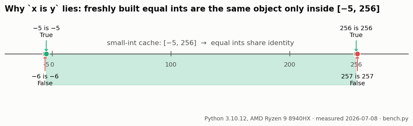 a number line shading the [-5, 256