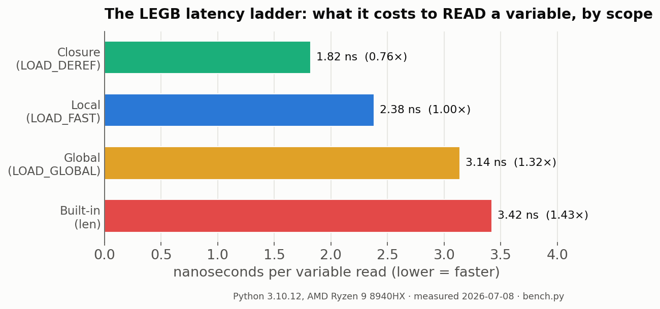 Horizontal bar chart of nanoseconds per variable read by scope: closure 1.82, local 2.38, global 3.14, built-in 3.42.