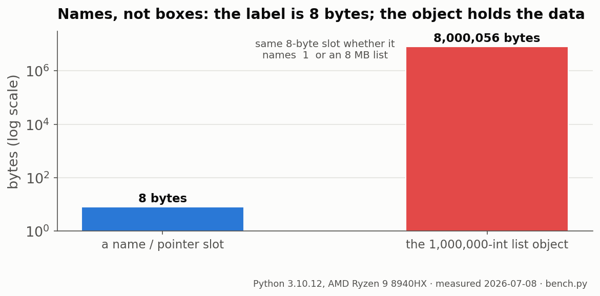 the 8-byte name slot beside the 8,000,056-byte object.