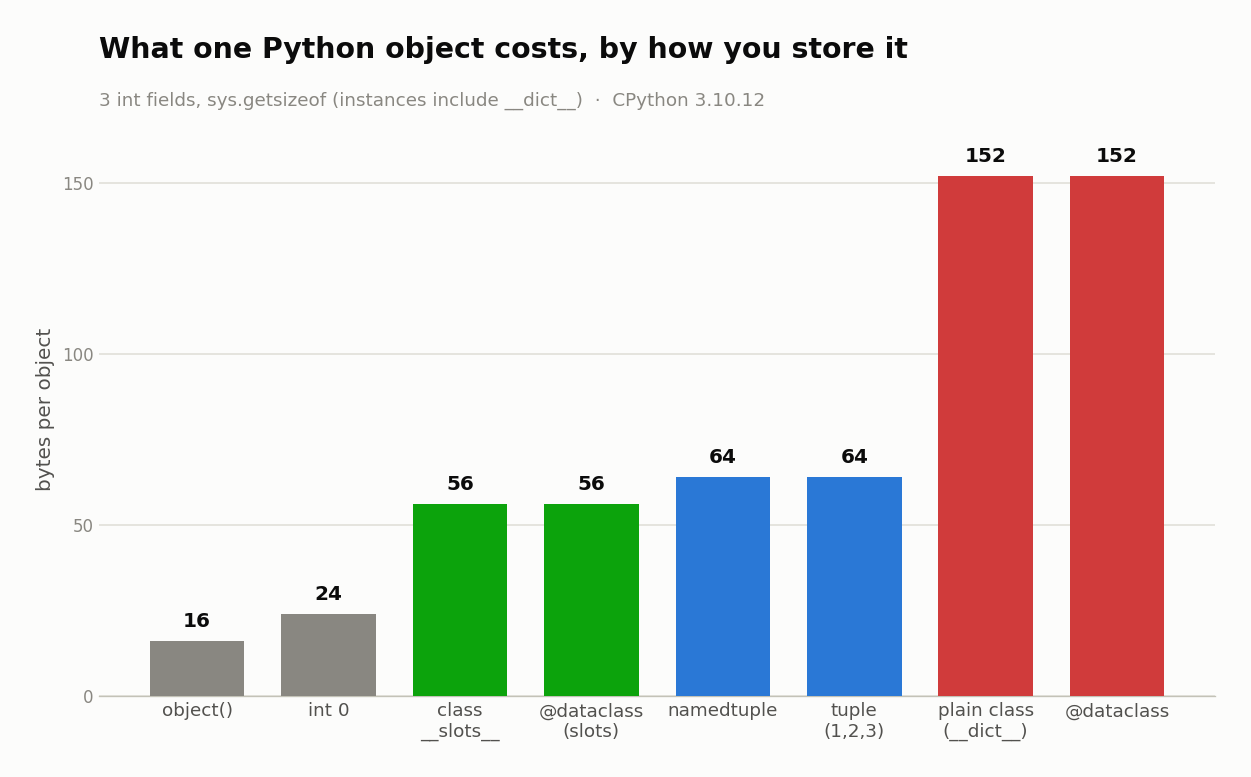 Per-object byte cost of eight ways to store three integer fields in Python, from a 16-byte bare object to a 152-byte plain class, measured with sys.getsizeof on CPython 3.10.12.