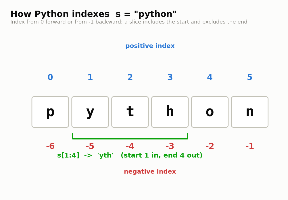 Indexing s = "python": positive indices run 0 to 5 left to right, negative indices run -6 to -1, and the slice s[1:4