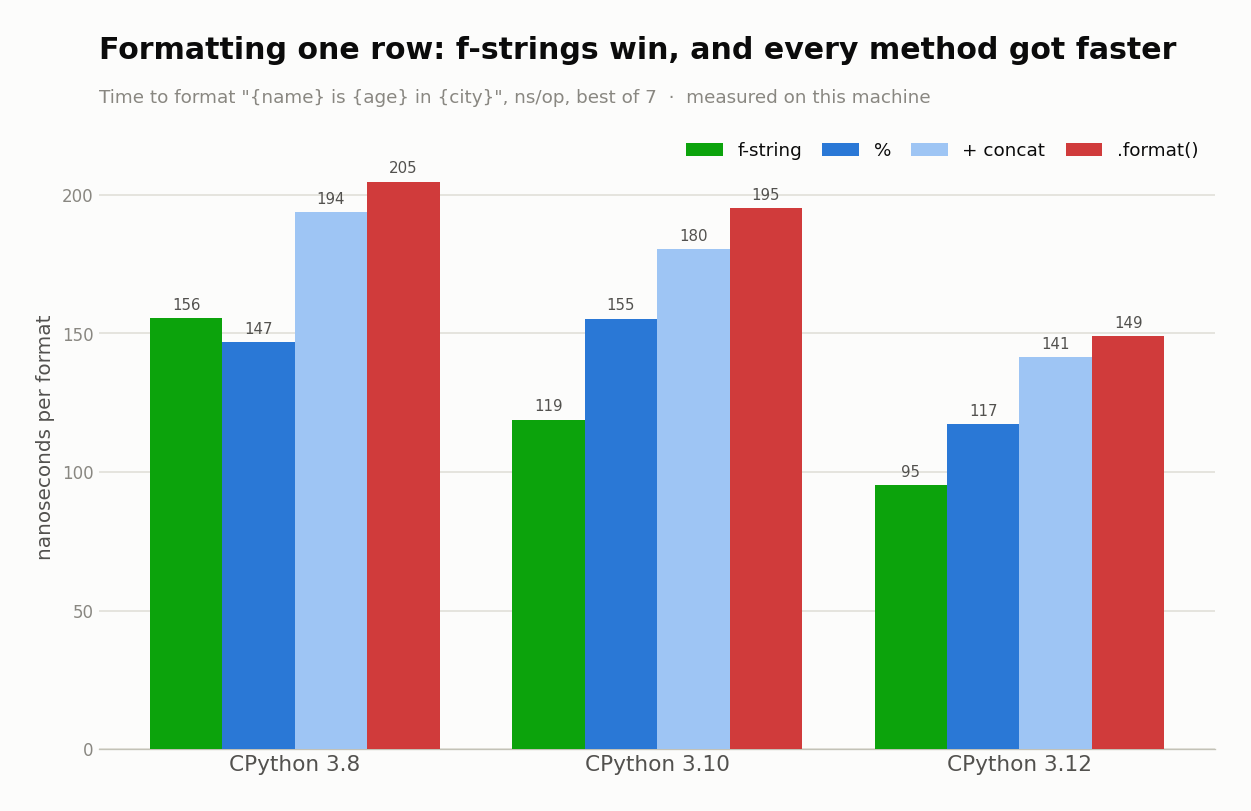Formatting one row across three CPython versions: f-strings drop from 155.5 ns on 3.8 to 95.3 ns on 3.12, and .format() is the slowest formatter in every version.