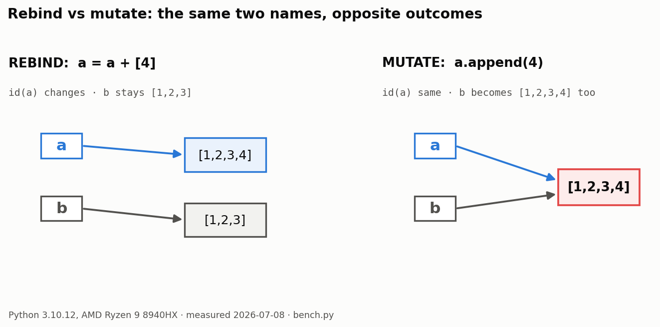 two names arrow into one object; rebind detaches one arrow, mutate rewrites the shared object.