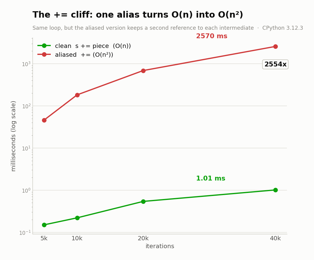 The same += loop is linear when the accumulator is unaliased, 1.01 ms at 40,000 iterations, but goes quadratic once a second reference is kept, reaching 2570 ms, a 2554x blowup, on CPython 3.12.3.