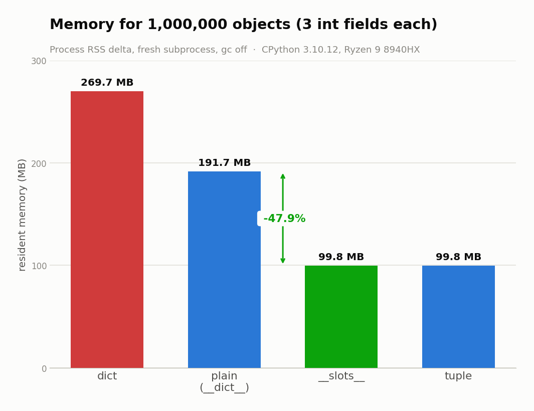 Resident memory for one million three-field objects: dicts cost 269.7 MB, a plain class 191.7 MB, and slots or a tuple just 99.8 MB, a 47.9% saving over the plain class.
