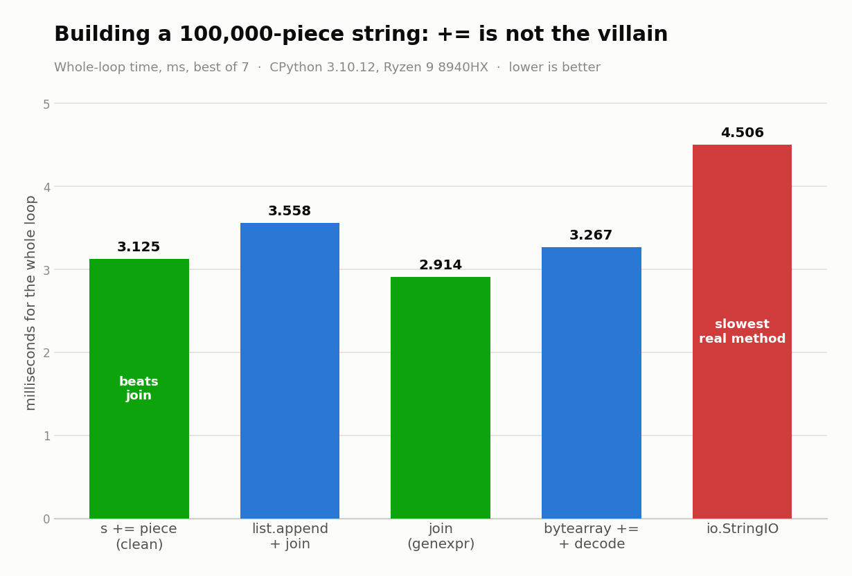 Building a 100,000-piece string on CPython 3.10.12: clean += at 3.125 ms beats list.append plus join at 3.558 ms, and io.StringIO is the slowest real method at 4.506 ms.