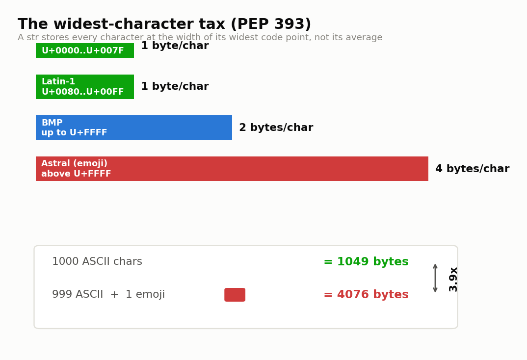 The widest-character tax: a Python str stores every character at the width of its widest code point, so 1000 ASCII characters take 1049 bytes but 999 ASCII plus one emoji jump to 4076 bytes.